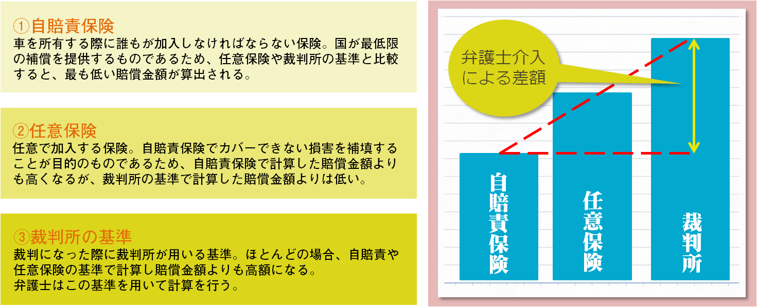 損害賠償の３つの基準 | 金田総合法律事務所