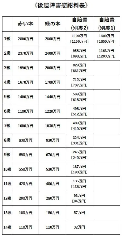 交通事故慰謝料の早見表｜計算方法や相場よりも増額解決したケースなど